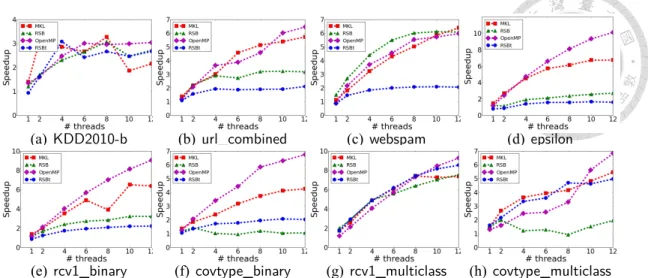 Figure 2.4: Speedup of the Newton method for training logistic regression