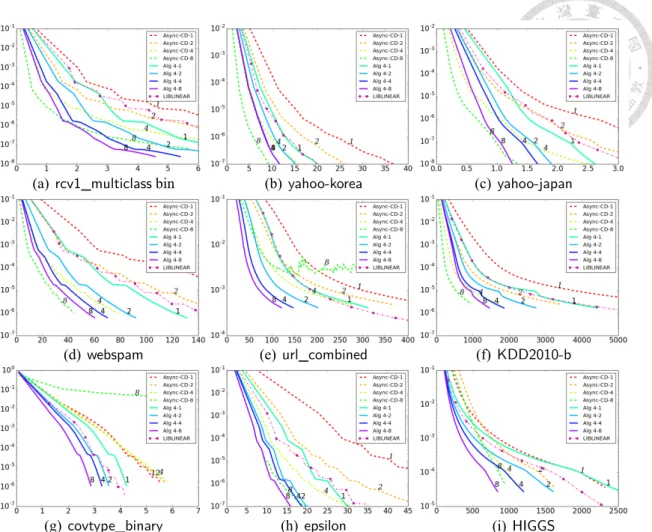 Figure 3.1: A comparison of two multi-core dual CD methods: asynchronous CD and Algorithm 4, and one single-core implementation: LIBLINEAR