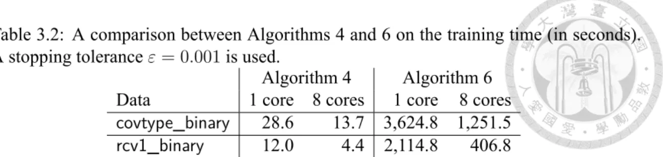 Table 3.2: A comparison between Algorithms 4 and 6 on the training time (in seconds).