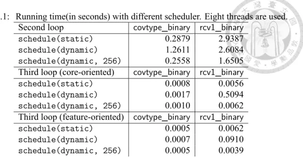 Table A.1: Running time(in seconds) with different scheduler. Eight threads are used.