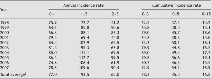 Figure 1  Case numbers and cumulative percentage of intussusception in Taiwanese children less than 15 years of  age between 1998 and 2007.