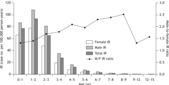 Figure 2  Incidence rates (case number per 100,000 person-years) of intussusception of the two sexes and the male- male-to-female incidence rate (IR) ratio in Taiwanese children less than 15 years of age between 1998 and 2007.