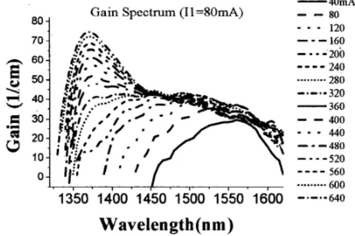 Fig. 3. Gain spectrum of different injection currents  I2  from 40mA to 260mA. 