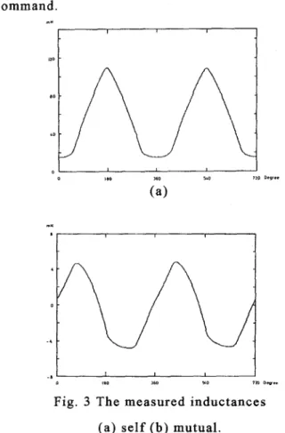 Fig.  3  The measured inductances  (a) self (b) mutual. 