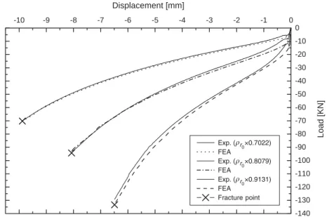 Fig. 9. Comparison of the load–displacement curves toward fracture in the fractional upsetting of porous billets by experiment and FEA.