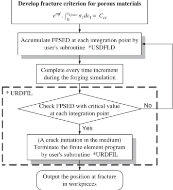 Fig. 10. Flow chart of the fracture prediction in the forging analysis with the user’s subroutines USDFLD and URDFIL.