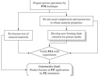 Fig. 1. Flow diagram of this research.