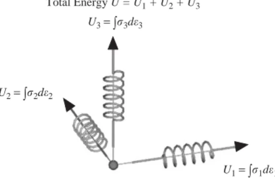 Fig. 2. The schematic diagram of the strain energy components on three principal axes.