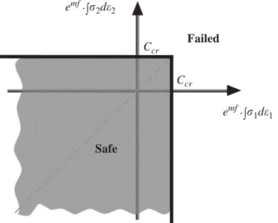 Fig. 3. The new fracture criterion in the state of the energy base.