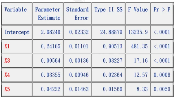 表 3.1 Backward Elimination: Summary 