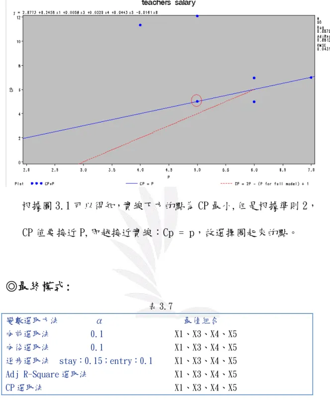 圖 3.1     根據圖 3.1 可以得知，實線下方的點為 CP 最小,但是根據準則 2， CP 值要接近 P,即越接近實線：Cp = p，故選擇圈起來的點。  ◎最終模式:  表 3.7  變數選取方法        α       最佳組合  向前選取法         0.1     X1、X3、X4、X5  向後選取法         0.1     X1、X3、X4、X5  逐步選取法  stay：0.15；entry：0.1    X1、X3、X4、X5  Adj R-Square 選取法  