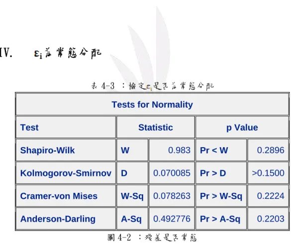 表 4-3 ：檢定 是否為常態分配  Tests for Normality 