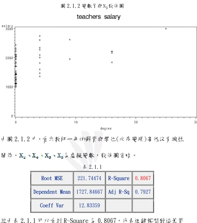 圖 2.1.2 變數 Y 與 散佈圖 