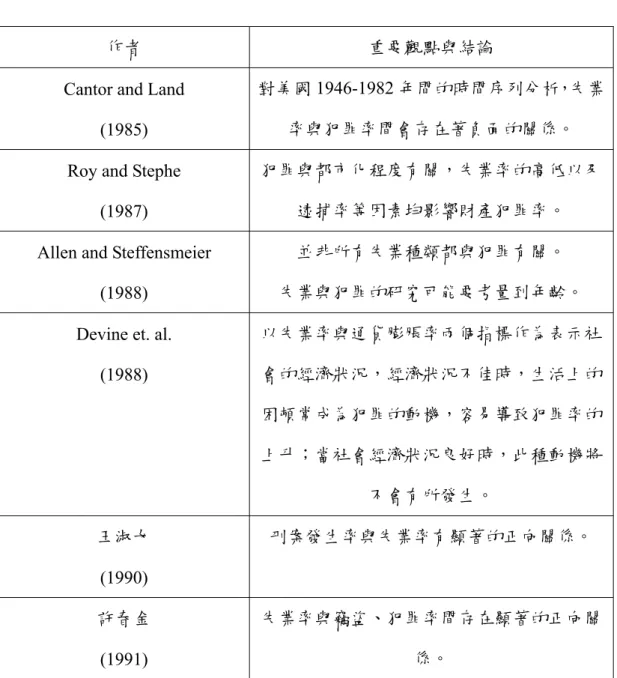 表 2-1  失業率與犯罪率相關研究 