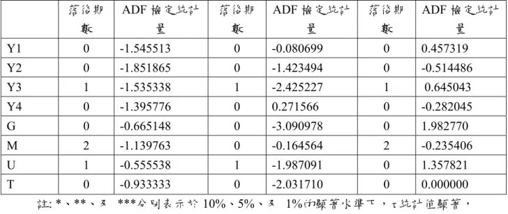 表 1 中，Y1 代表總犯罪率，Y2 代表暴力犯罪率，Y3 代表一般竊盜犯罪率，
