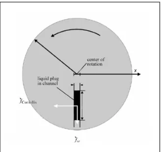 圖 2-4  圓盤徑向上某長條上作用的科氏力與離心力  前一節提到一種主動混合器，是靠側向力擾動待混合液的接觸面，以提昇混合效 率。科氏力效應即為一種產生側向力的方式。  2-5  重力 (Gravity)  依溶質粒徑分類，溶質可有三種狀態，由小到大分別是溶液態、膠體和懸浮粒子， 如下所示：  圖 2-5  溶質顆粒分類  一般溶液態溶質為分子或離子；膠體則像牛奶或咖啡等，分布卻不溶解在溶劑中； 一般細胞等在光學顯微鏡下看得到的微粒就屬懸浮粒子 15 。同樣，面作用力如摩擦力、 黏滯力對粒徑越小的粒子影響