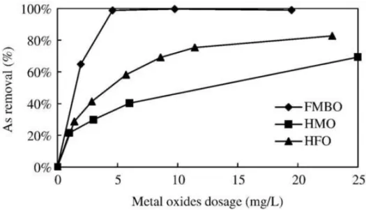 圖 3.2 FMBO、HMO 及 HFO 對砷吸附能力比較（初始濃度：As +3 =2.88 mg/L， pH=7.2）(Liu et al., 2009)  3.2 鐵錳氧化物吸附砷之影響因子  吸附係因吸附質及吸附劑間產生物理化學作用，而使得污染物被吸附劑所去 除，因此在吸附作用進行時環境變化亦對吸附產生影響，而水中 pH 值、共存離 子及天然有機物等皆對砷吸附有所影響，因此必須探討上述環境因子對吸附作用 之影響。  3.2-1 環境 pH 值對吸附作用之影響  利用吸附法去除水中重金屬時，水中環境 p