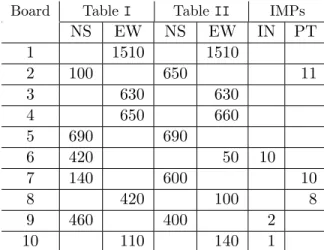 Table 1: Records of the first ten boards between India (IN) and Portugal (PT). India: NS at Table I and EW at Table II