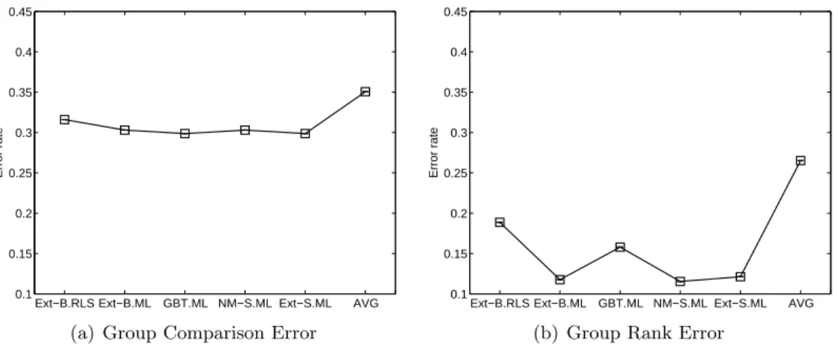 Figure 2: Empirical performances of the six approaches.