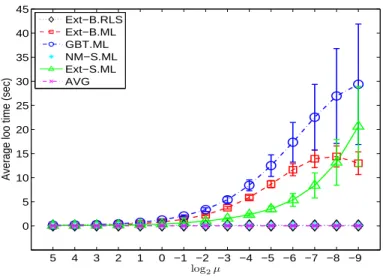 Figure 4: Average LOO time (sec) over 50 training/testing splits. Vertical bars indicate standard deviations.