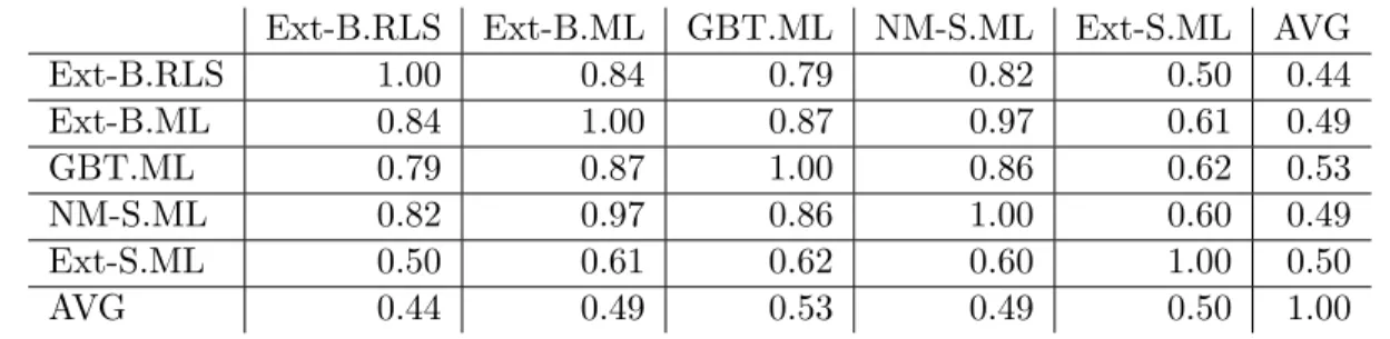 Table 4: Kendall’s tau (correlation coefficients).