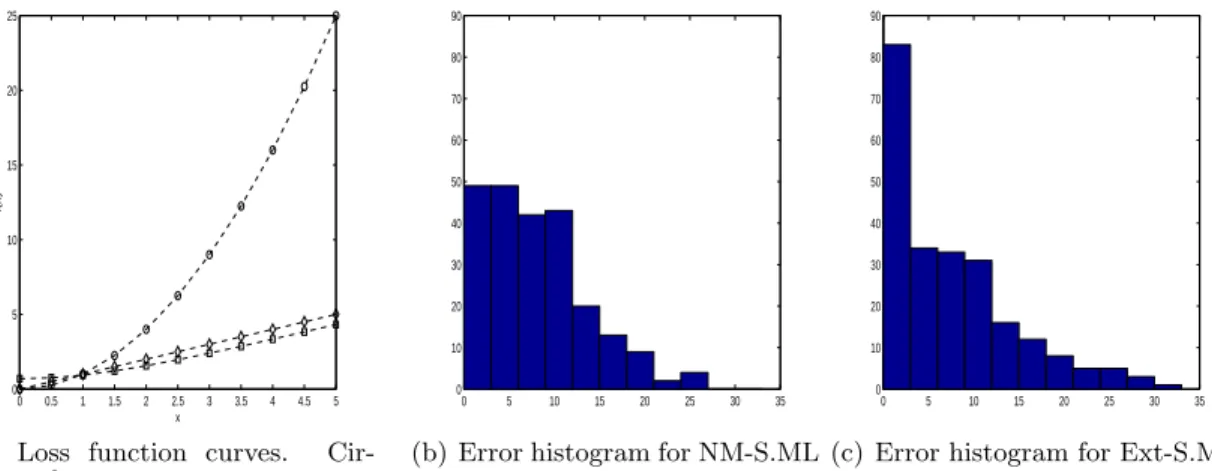Figure 5: Error function curves and histograms. The x-axis of histograms is |T i + − T i − − (n + i − n −i )|.