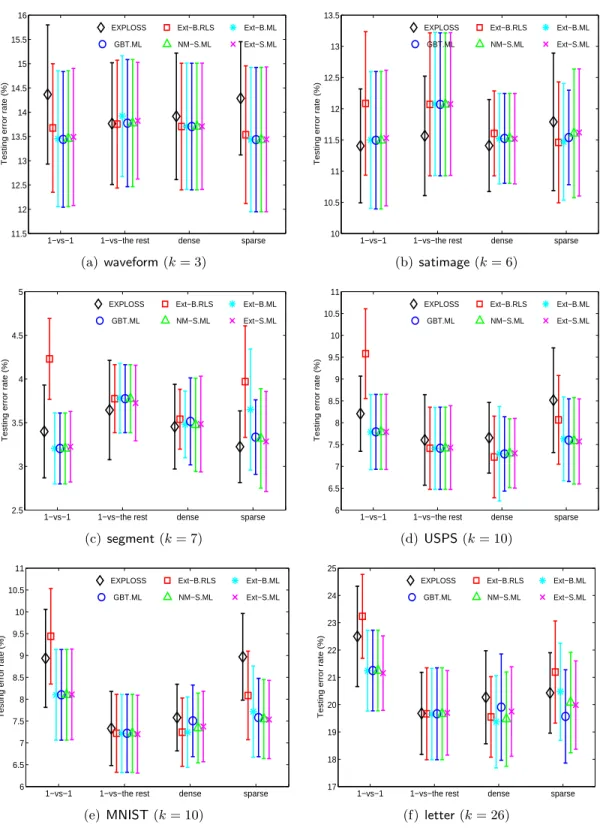 Figure 6: Testing error rates on the 800-training-1000-testing data sets by six approaches under four codes: one-against-one (1-vs-1), one-against-the rest (1-vs-the rest), dense, and sparse
