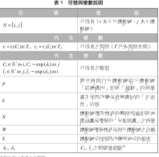 表 1　符號與變數說明 符 號 意 涵  ijN, 行為者（i 表示反擴散國，j 表示擴 散國） 內　　生　　變　　數 iiiitCTt() ,  t j  t j ( t j )  T j 行為者之策略（T 代表策略空間） 外　　生　　變　　數 i C R + to ,i C i ～exp (  i ) to j tj R + to , ～expjtj (  j ) to i 行為者之類型 P 單 位 時 間 內 反 擴 散 國 給 予 擴 散 國 「經濟誘因」扣除「制裁」的淨值 δ
