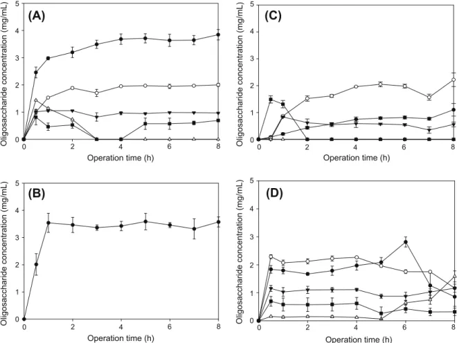 Fig. 3. The reaction patterns of chitooligosaccharides during hydrolysis of 1% chitosan by crude chitosanase (A), CBCI (B), CBCII (C) and CBCIII (D) for 8 h at 40 °C with reaction volume 10 mL and E/S ratio 0.03