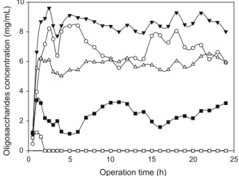 Fig. 6. The contents of total and high DP oligomers (pentamer–octamer) and the percentage of high DP oligomers in the product yielded from the enzymatic hydrolysis of chitosan by CBCIII in the membrane reactor
