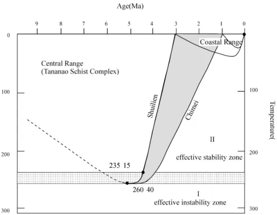 Fig. 4. Schematic thermal history of metasandstone boulders in the Shuilien Conglomerate