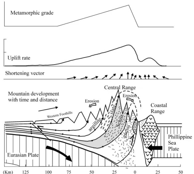 Fig. 5. Schematic geologic cross-section of present-day central Taiwan. The lines connecting the dots ($), which denote progressive equal-time positions of points initially aligned vertically are material trajectories (travelling paths) of rocks now occurr