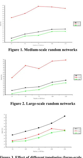 Figure 1. Medium-scale random networks