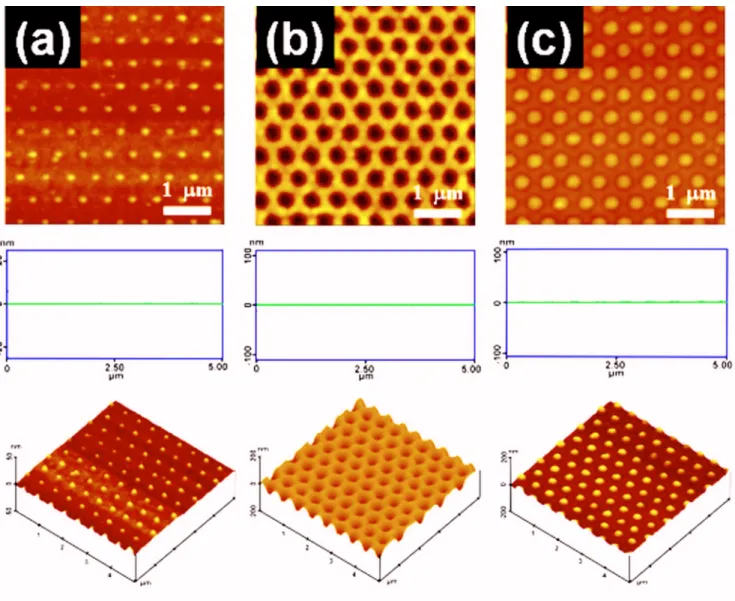 FIG. 1. 共Color online兲 Two dimensional and three dimensional AFM topographic images and cross-section images of La 0.7 Sr 0.3 MnO 3 periodic arrays