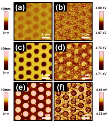 Figure 3 reveals x-ray diffraction 共XRD兲 patterns of the La 0.7 Sr 0.3 MnO 3 thin film sample sintered at different  tem-peratures