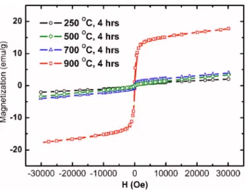 FIG. 5. 共Color online兲 The magnetoresistance properties of water develop- develop-able La 0.7 Sr 0.3 MnO 3 electron beam resist material sintered at 900 ° C for 4 h are measured under 30 000 Oe at 300 K