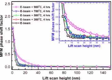 FIG. 8. 共Color online兲 The phase shift factors of La 0.7 Sr 0.3 MnO 3 periodic arrays at different scanning heights in MFM measurement.