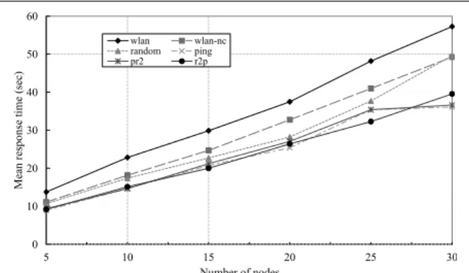 Figure 2. Poisson arrival: Mean response time.