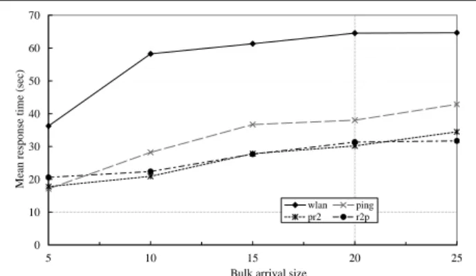 Figure 5. Poisson arrival: Variance.