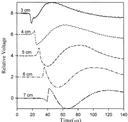 Fig. 4. The waveforms of Lamb wave in an anisotropic thin Cu plate.
