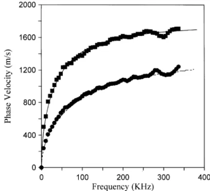 Fig. 9. Experimental dispersion of the antisymmetric Lamb wavesFig. 8. The frequency spectrum of the wave signal in Fig