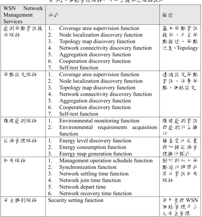 表 3-2、網路管理服務中介平台提供之服務說明  WSN Network  Management  Services  函式  描述  感測節點資訊提 供服務 