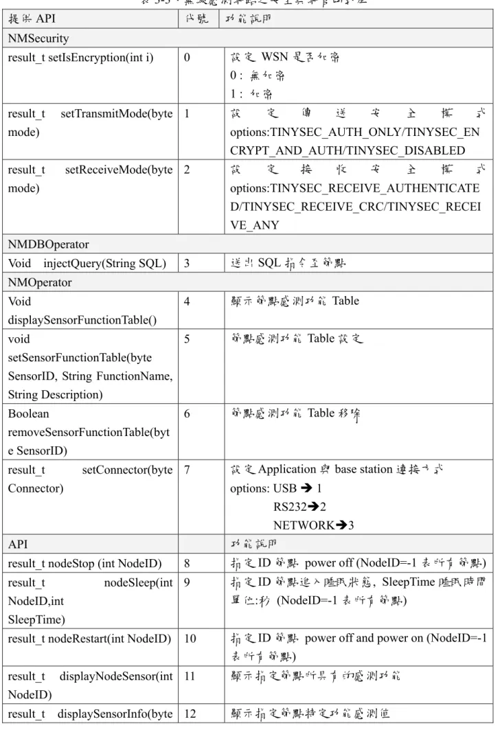 表 3-3、無線感測網路之安全與網管函式庫  提供 API  代號  功能說明  NMSecurity  result_t setIsEncryption(int i)  0  設定 WSN 是否加密  0 :  無加密  1 :  加密  result_t setTransmitMode(byte  mode)  1  設 定 傳 送 安 全 模 式options:TINYSEC_AUTH_ONLY/TINYSEC_EN CRYPT_AND_AUTH/TINYSEC_DISABLED  result_t 