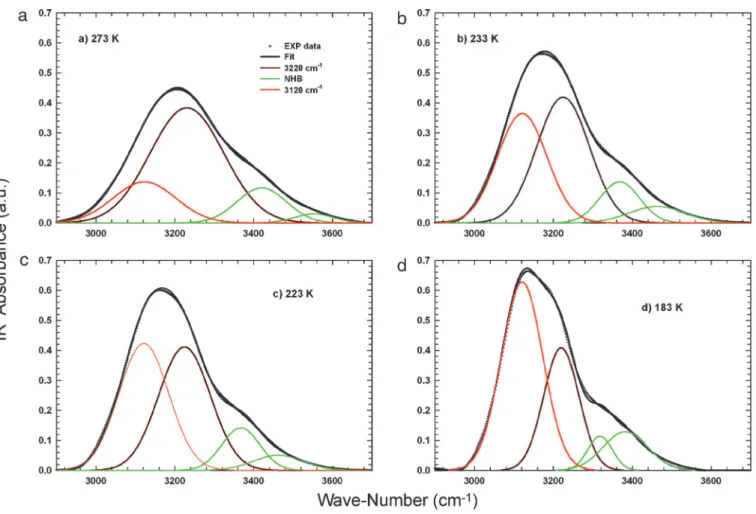 Fig. 2. The spectral deconvolution of the OHS spectra. (a) T ⫽ 273 K. (b) T ⫽ 233 K. (c) T ⫽ 223 K