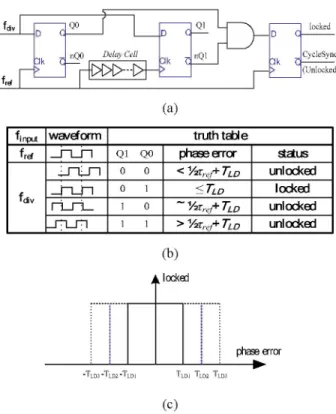 Figure 4. (a) Synchronization for DCO. (b) Fast-lock Process. C. Workingflow chart oftheproposedADPLL