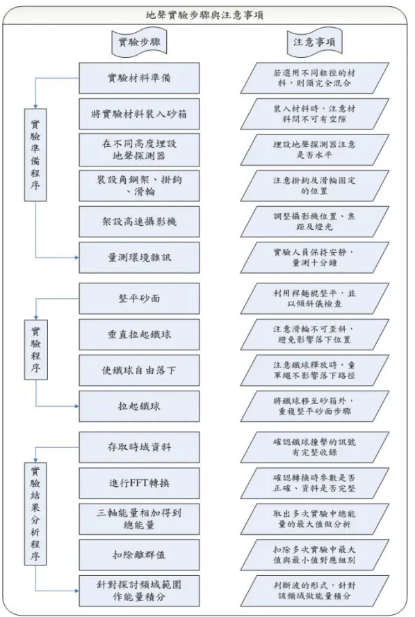 圖 3.18 室內地聲實驗流程圖  3.5.3 實驗結果與討論      鐵球撞擊實驗，將四顆地聲探測器分別埋設在砂箱裡的不同高度，希望藉此觀 察能量隨距離衰減的關係。而在砂箱中，四邊側面及底面均鋪上吸音棉，避免反射波的 產生，將鋪了吸音棉的砂箱視為半無窮域。  (一) 鐵球撞擊砂面後，礫石運動機制      在鐵球自由落體撞擊砂面的實驗中，我們對於礫石傳遞波的機制很感興趣，從