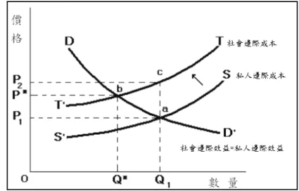 圖 2 中的社會邊際成本為原來的私人邊際成本加上外部成本，因此曲線向上移動變為 圖中的 TT＇線段。當有外部成本存在時，對於同樣是 Q 1 的產量而言，私人只需要負擔 P 1 的成本，但是對整體社會而言，卻需要負擔 P 2 的成本，兩者的差距即為圖 2 中的 ac 線段， 此差額就是外部成本。最典型的例子，在常見的山坡地問題中，少數為了本身的利益，違 規開發或是不當使用山坡地，造成環境破壞，但其行為對社會所造成的傷害，在自由經濟 體系下，絕大部分都未由環境破壞者所負擔，反而是由社會大眾來負擔，即為外部成本。