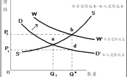 圖 3 外部效益分析圖 