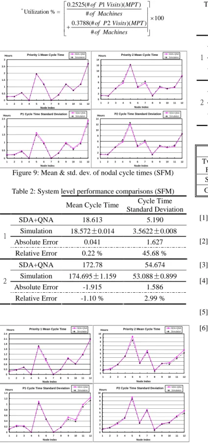 Figure 9: Mean &amp; std. dev. of nodal cycle times (SFM) Table 2: System level performance comparisons (SFM) Mean Cycle Time Cycle Time