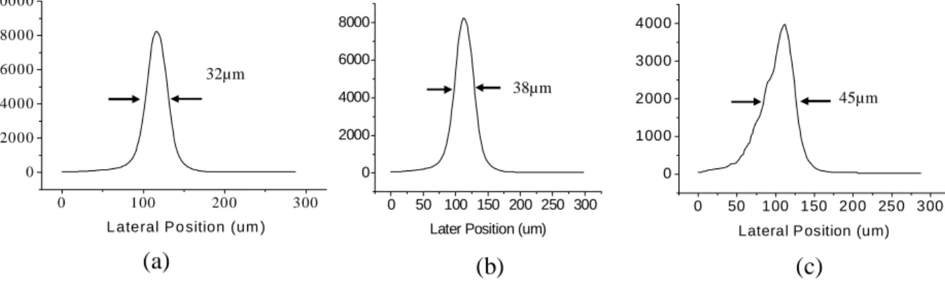 Figure 8: Far fields of 1000 µm device at (a) 0.5Amp (b) 1Amp and (c) 6Amp 